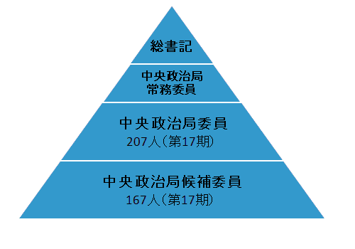 中国共産党組織図